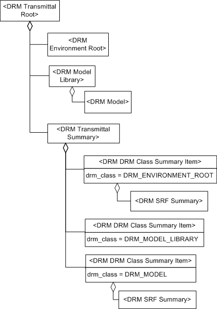 DRM Class Summary Item, Example 1