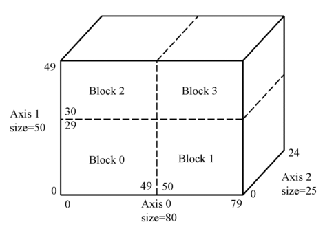 3D Data Table Example