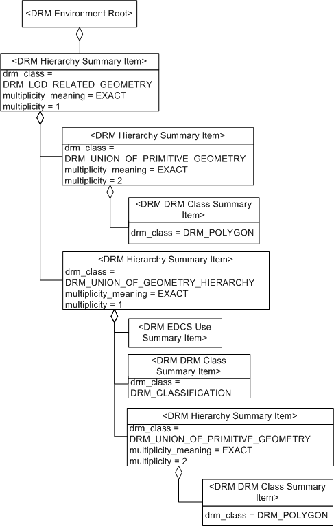 Hierarchy Summary Item, Example 1, Diagram 2