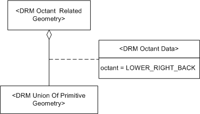 Octant Related Geometry, Example 1