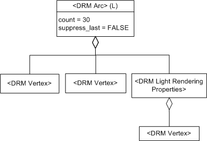 Example arc representation