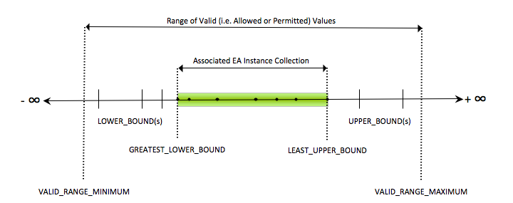 Relationship between the EV values for a given associated EA instance collection